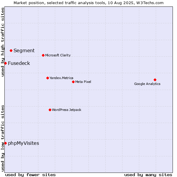 Market position of Segment vs. Fusedeck vs. phpMyVisites