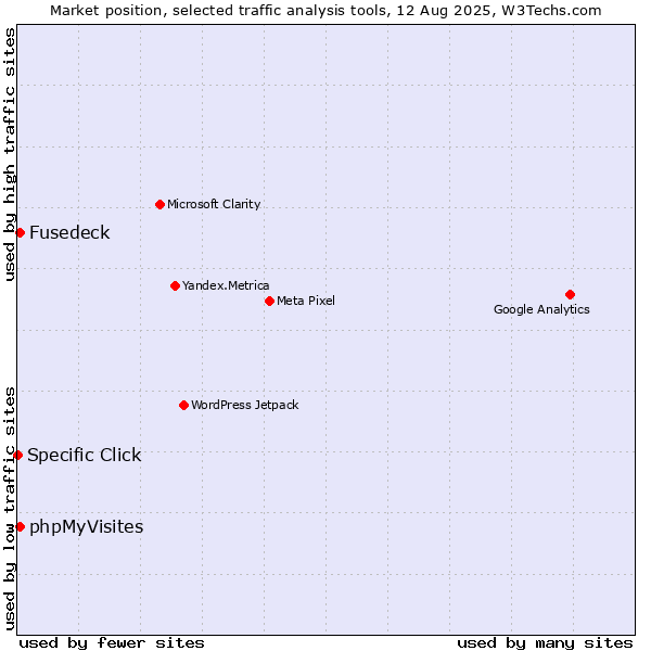 Market position of Fusedeck vs. phpMyVisites vs. Specific Click