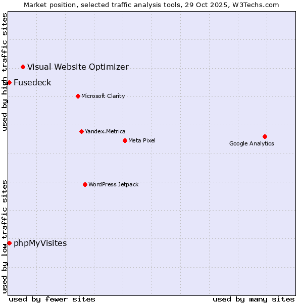 Market position of Visual Website Optimizer vs. Fusedeck vs. phpMyVisites