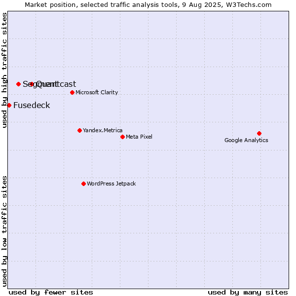 Market position of Quantcast vs. Segment vs. Fusedeck