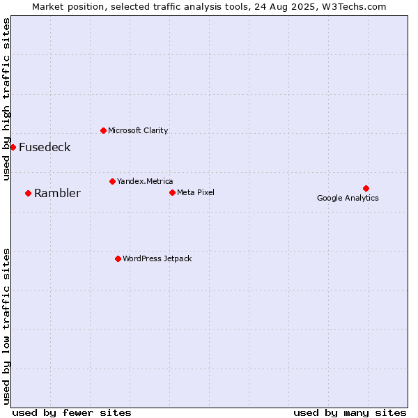 Market position of Rambler vs. Fusedeck