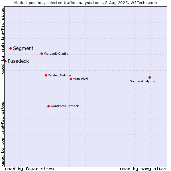 Market position of Segment vs. Fusedeck