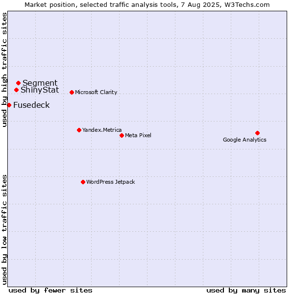 Market position of Segment vs. ShinyStat vs. Fusedeck
