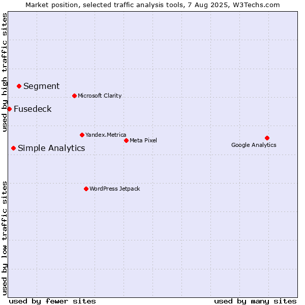 Market position of Segment vs. Simple Analytics vs. Fusedeck