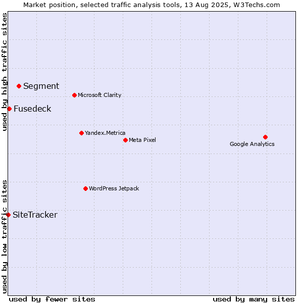 Market position of Segment vs. Fusedeck vs. SiteTracker 