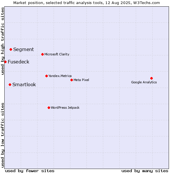 Market position of Segment vs. Smartlook vs. Fusedeck