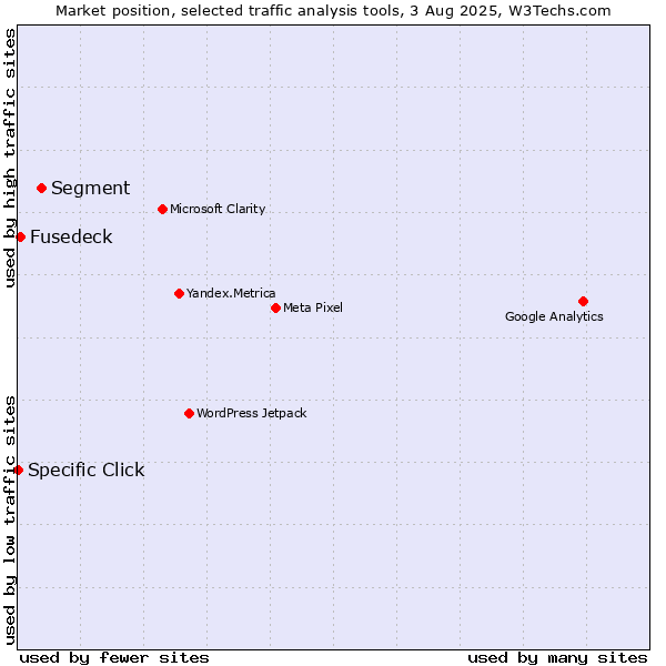 Market position of Segment vs. Fusedeck vs. Specific Click