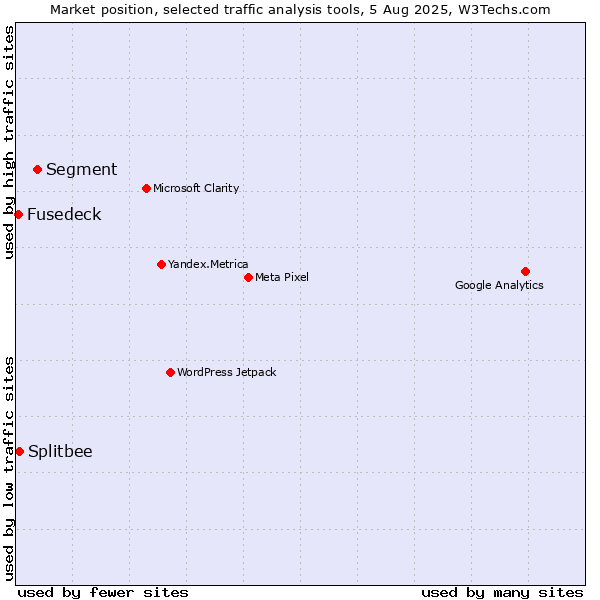 Market position of Segment vs. Splitbee vs. Fusedeck