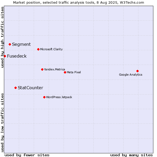 Market position of StatCounter vs. Segment vs. Fusedeck