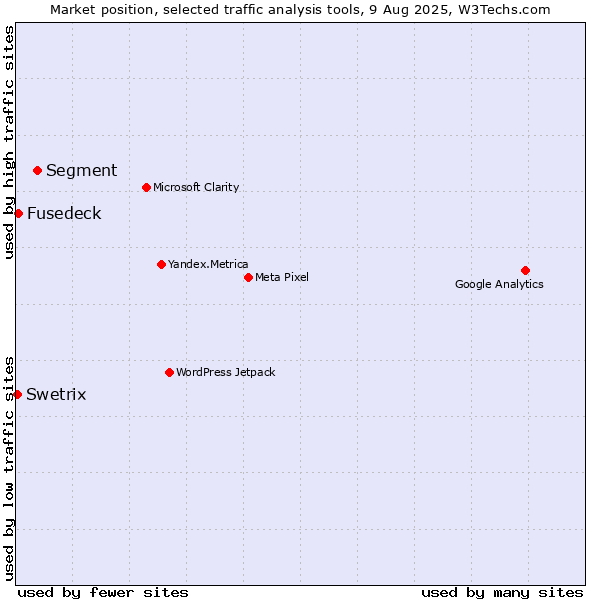 Market position of Segment vs. Fusedeck vs. Swetrix