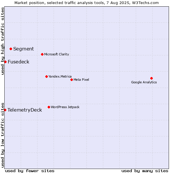 Market position of Segment vs. Fusedeck vs. TelemetryDeck