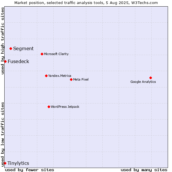 Market position of Segment vs. Fusedeck vs. Tinylytics