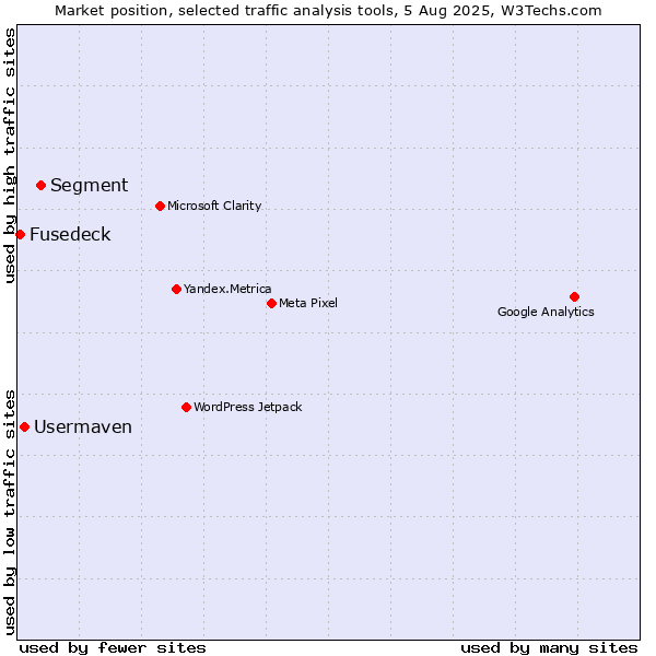 Market position of Segment vs. Usermaven vs. Fusedeck