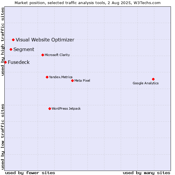 Market position of Visual Website Optimizer vs. Segment vs. Fusedeck