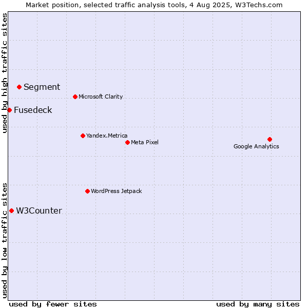 Market position of Segment vs. W3Counter vs. Fusedeck