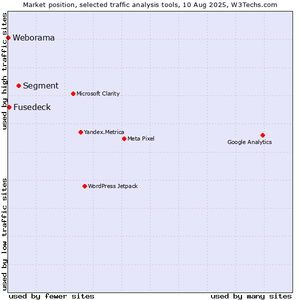 Market position of Segment vs. Fusedeck vs. Weborama
