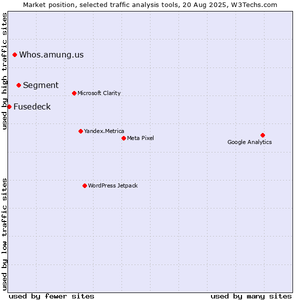 Market position of Segment vs. Whos.amung.us vs. Fusedeck