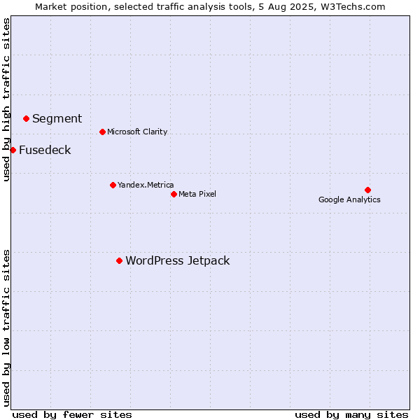 Market position of WordPress Jetpack vs. Segment vs. Fusedeck