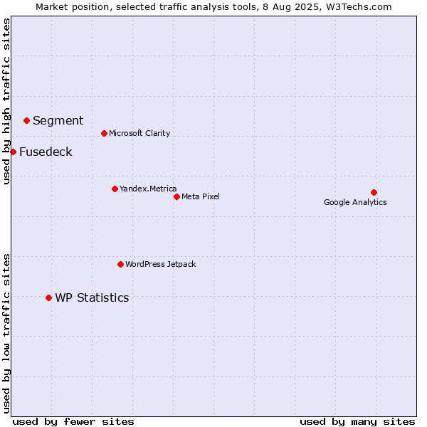Market position of WP Statistics vs. Segment vs. Fusedeck