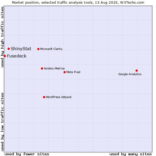 Market position of ShinyStat vs. Fusedeck