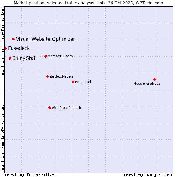 Market position of Visual Website Optimizer vs. ShinyStat vs. Fusedeck