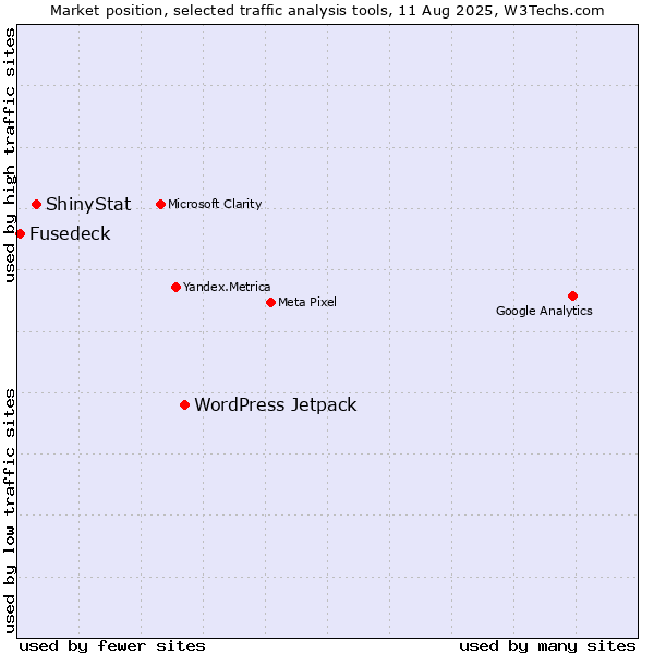 Market position of WordPress Jetpack vs. ShinyStat vs. Fusedeck