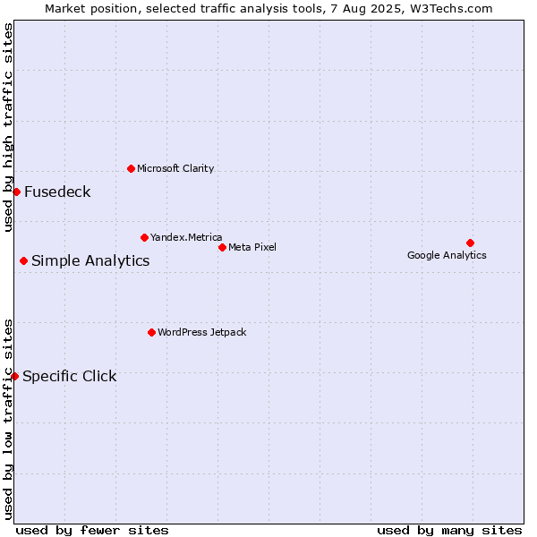 Market position of Simple Analytics vs. Fusedeck vs. Specific Click