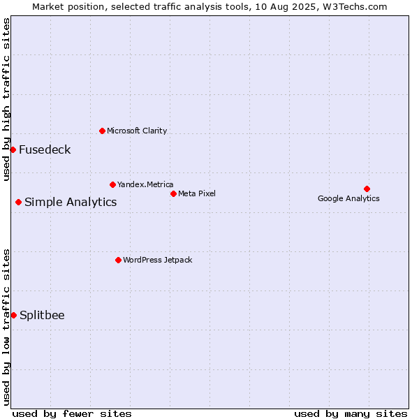 Market position of Simple Analytics vs. Splitbee vs. Fusedeck