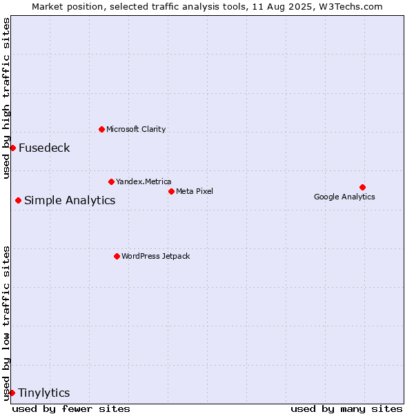 Market position of Simple Analytics vs. Fusedeck vs. Tinylytics