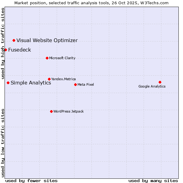Market position of Visual Website Optimizer vs. Simple Analytics vs. Fusedeck