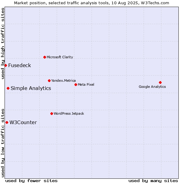 Market position of Simple Analytics vs. W3Counter vs. Fusedeck