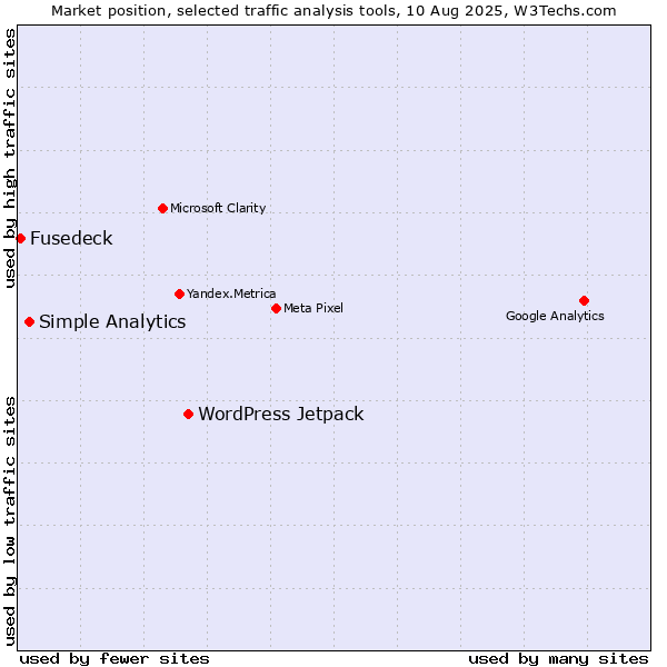Market position of WordPress Jetpack vs. Simple Analytics vs. Fusedeck
