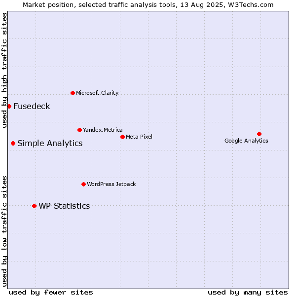 Market position of WP Statistics vs. Simple Analytics vs. Fusedeck