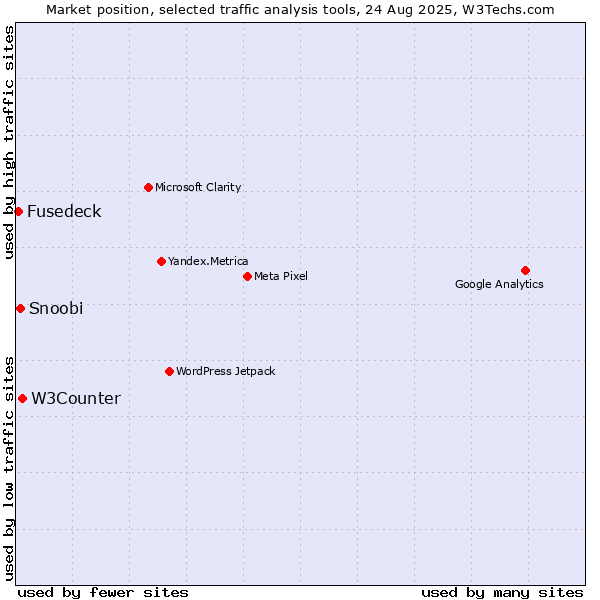 Market position of W3Counter vs. Snoobi vs. Fusedeck