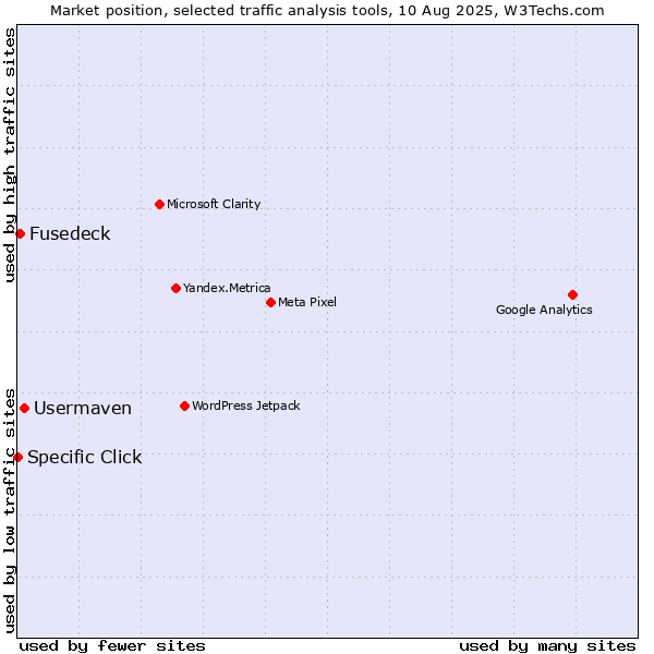Market position of Usermaven vs. Fusedeck vs. Specific Click