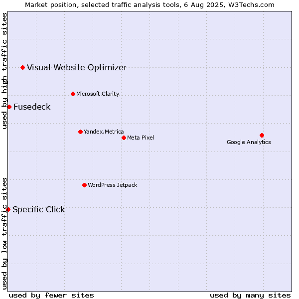 Market position of Visual Website Optimizer vs. Fusedeck vs. Specific Click