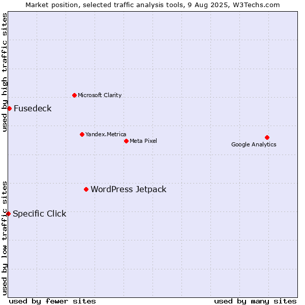 Market position of WordPress Jetpack vs. Fusedeck vs. Specific Click