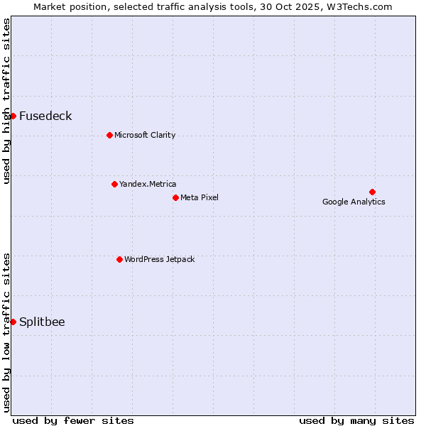 Market position of Splitbee vs. Fusedeck