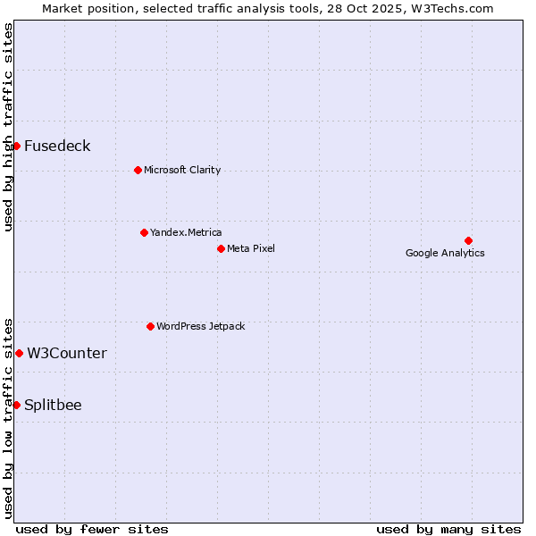 Market position of W3Counter vs. Splitbee vs. Fusedeck