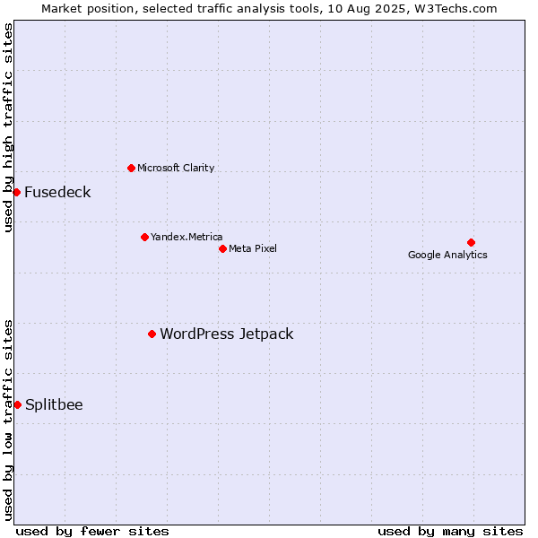 Market position of WordPress Jetpack vs. Splitbee vs. Fusedeck