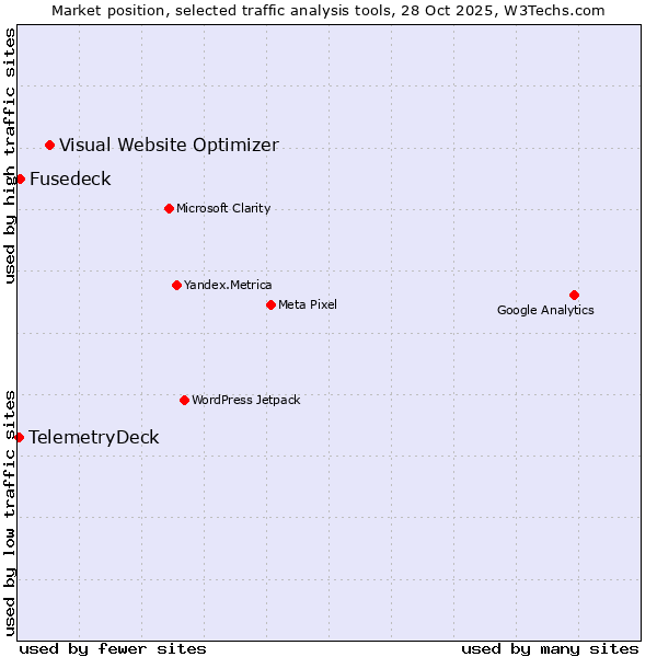 Market position of Visual Website Optimizer vs. Fusedeck vs. TelemetryDeck