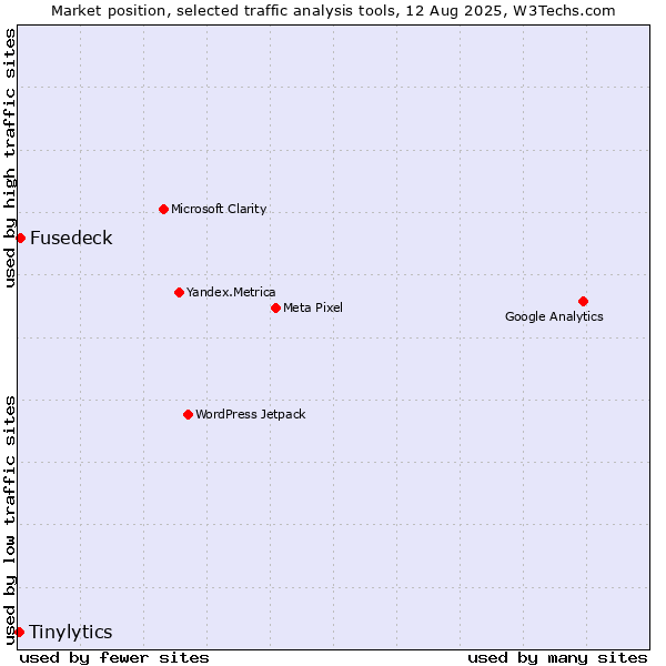 Market position of Fusedeck vs. Tinylytics