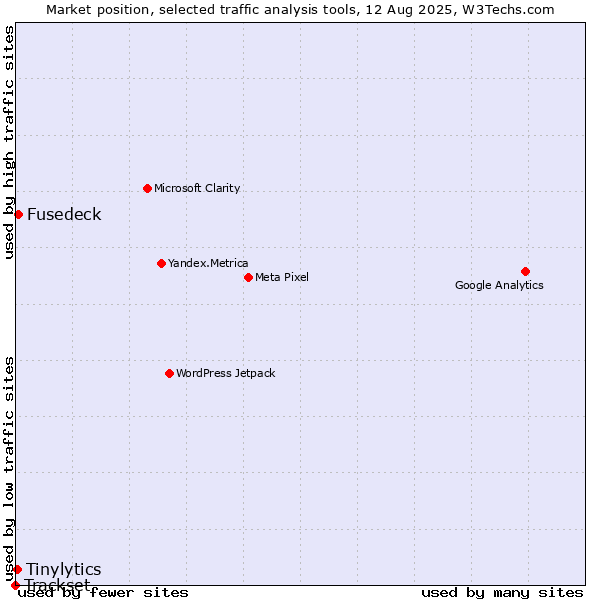 Market position of Fusedeck vs. Tinylytics vs. Trackset