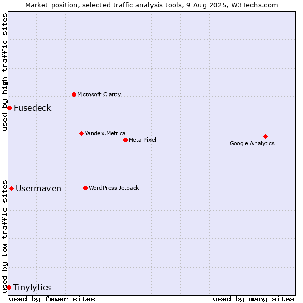 Market position of Usermaven vs. Fusedeck vs. Tinylytics