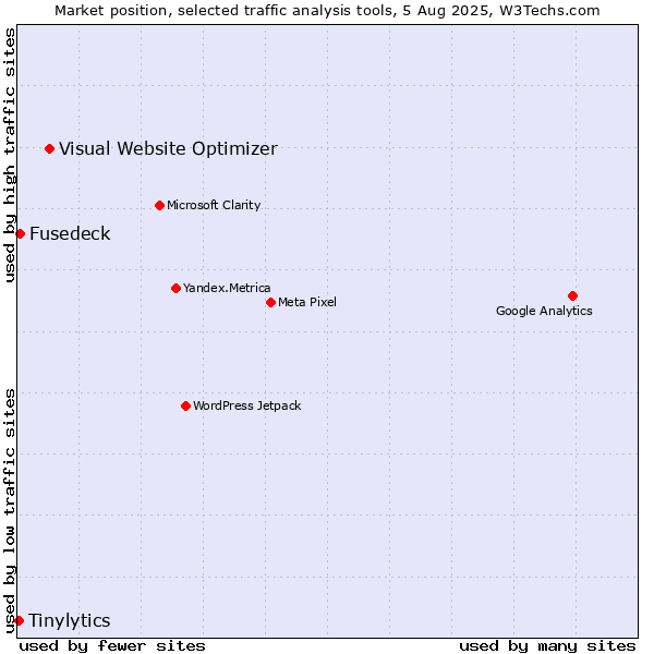 Market position of Visual Website Optimizer vs. Fusedeck vs. Tinylytics
