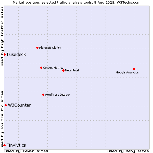 Market position of W3Counter vs. Fusedeck vs. Tinylytics