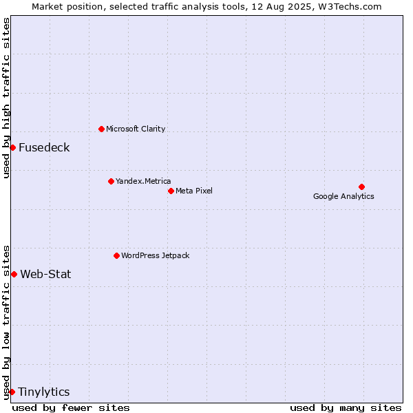 Market position of Web-Stat vs. Fusedeck vs. Tinylytics