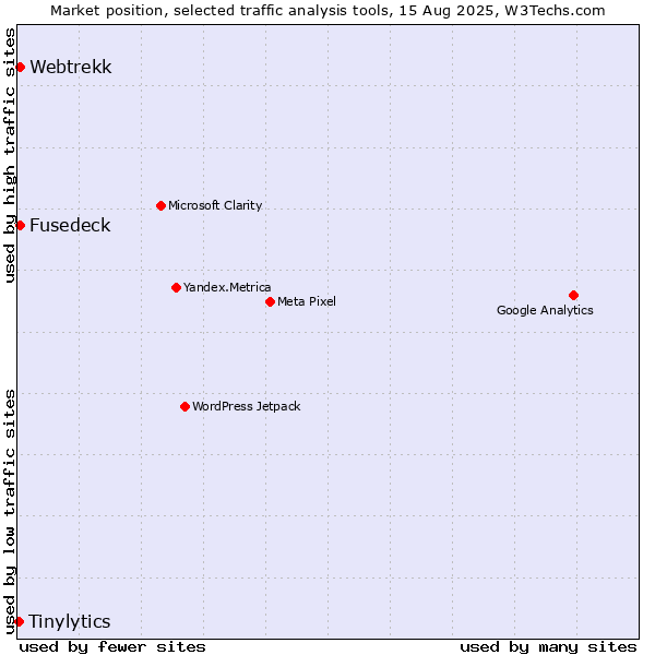 Market position of Webtrekk vs. Fusedeck vs. Tinylytics
