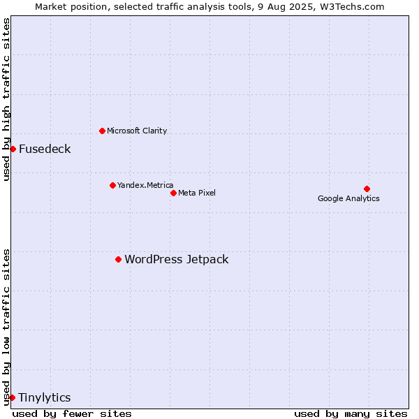 Market position of WordPress Jetpack vs. Fusedeck vs. Tinylytics