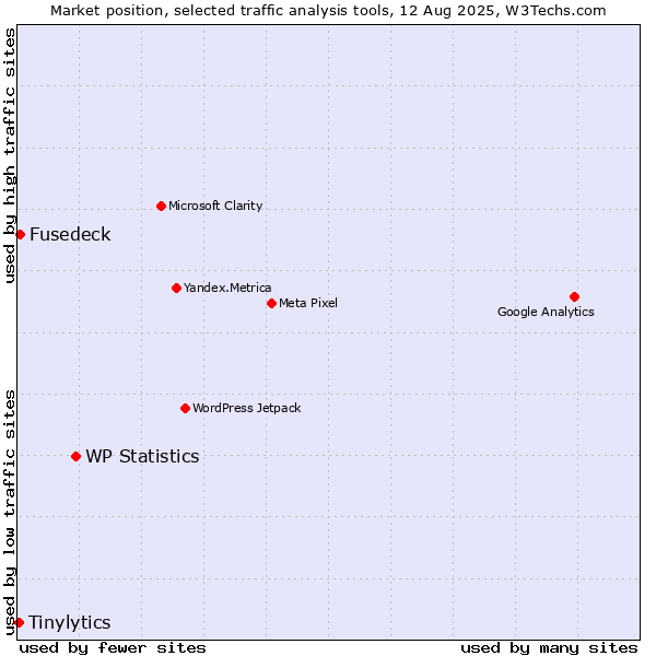 Market position of WP Statistics vs. Fusedeck vs. Tinylytics